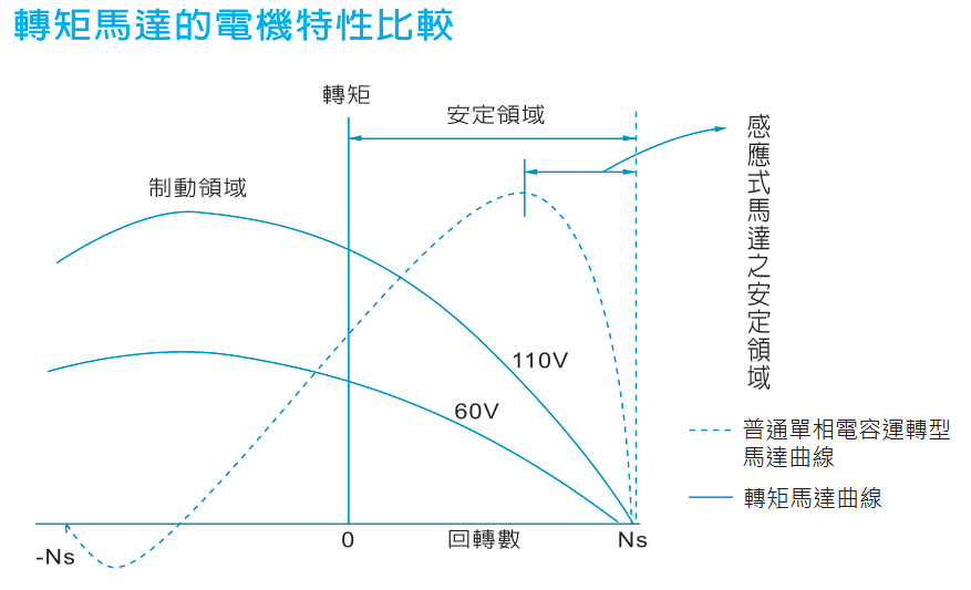 轉矩電機原理、種類與應用 轉矩電機原理、種類與應用